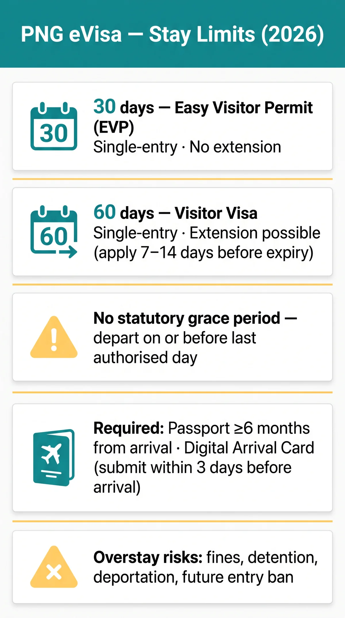 Infografika: How Long Can I Stay in PNG with an eVisa? 30-Day vs 60-Day Limits, Grace Periods & Extensions (2026)