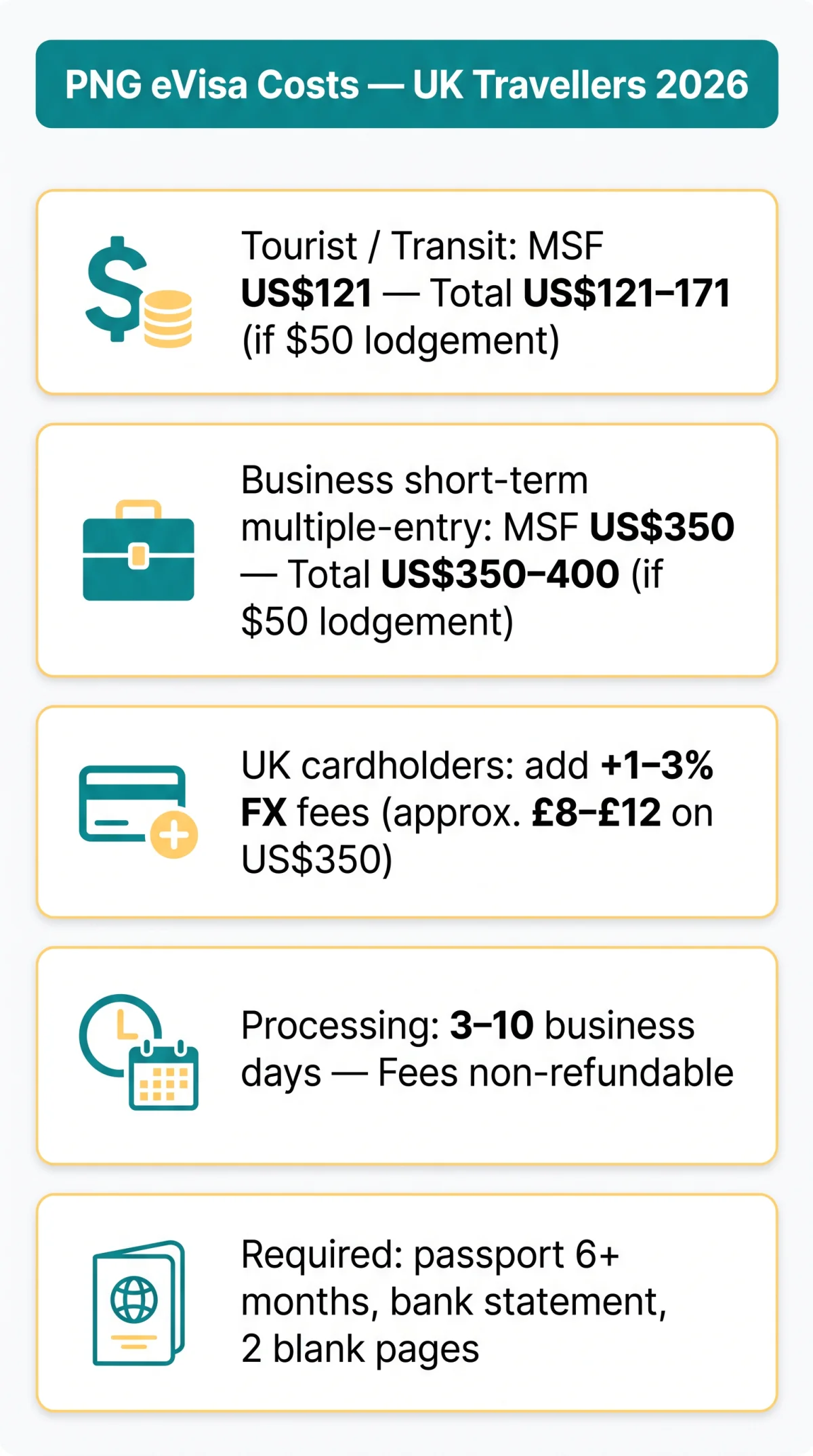 Infografika: How Much Does a PNG eVisa Cost? Complete Fee Breakdown for UK Travellers in 2026