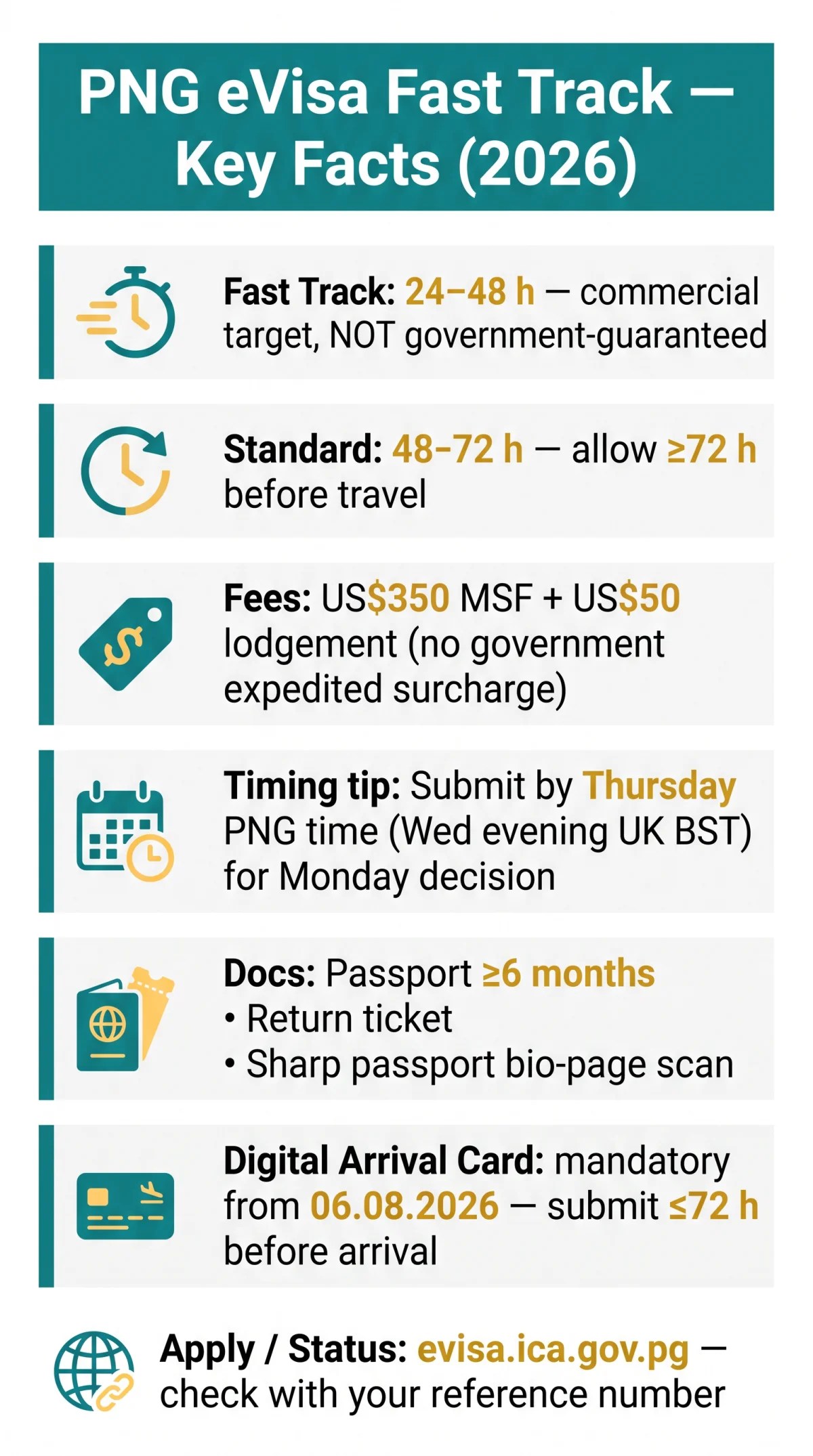 Infografika: PNG eVisa Fast Track: 24-48 Hour Processing & Same-Day Realities (2026)
