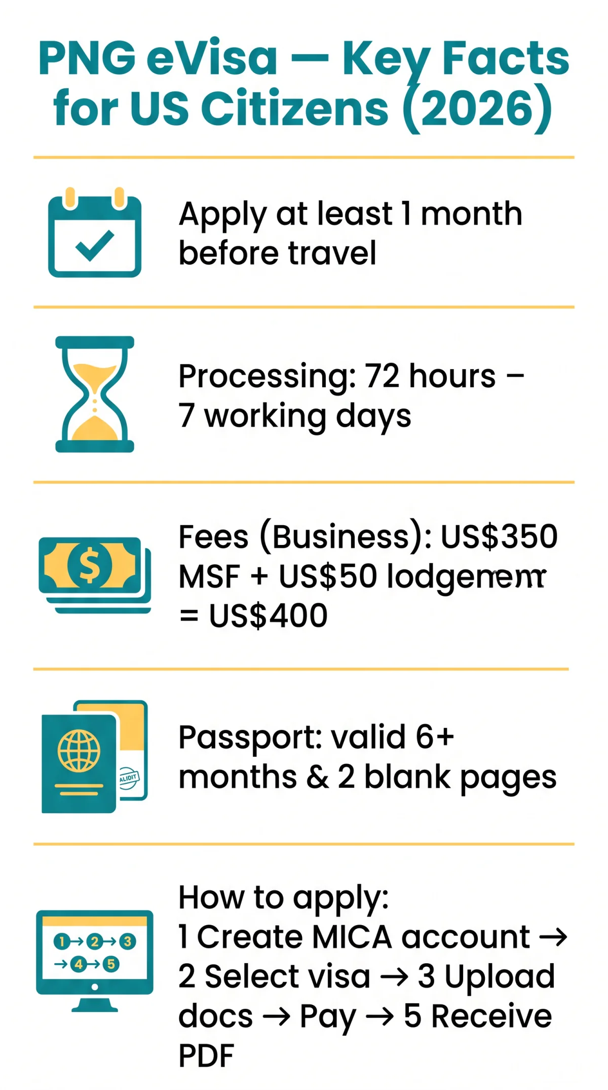 Infografika: PNG eVisa for US Citizens — Application Guidelines, Fees, and Processing Times (2026)