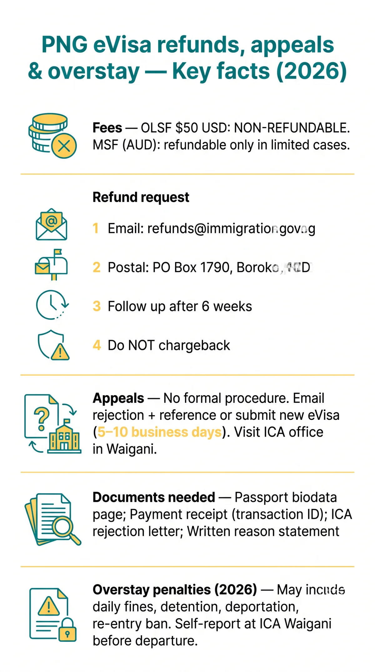 Infografika: PNG eVisa Refund Request: Rules on Appeals & Overstay Penalties (2026)
