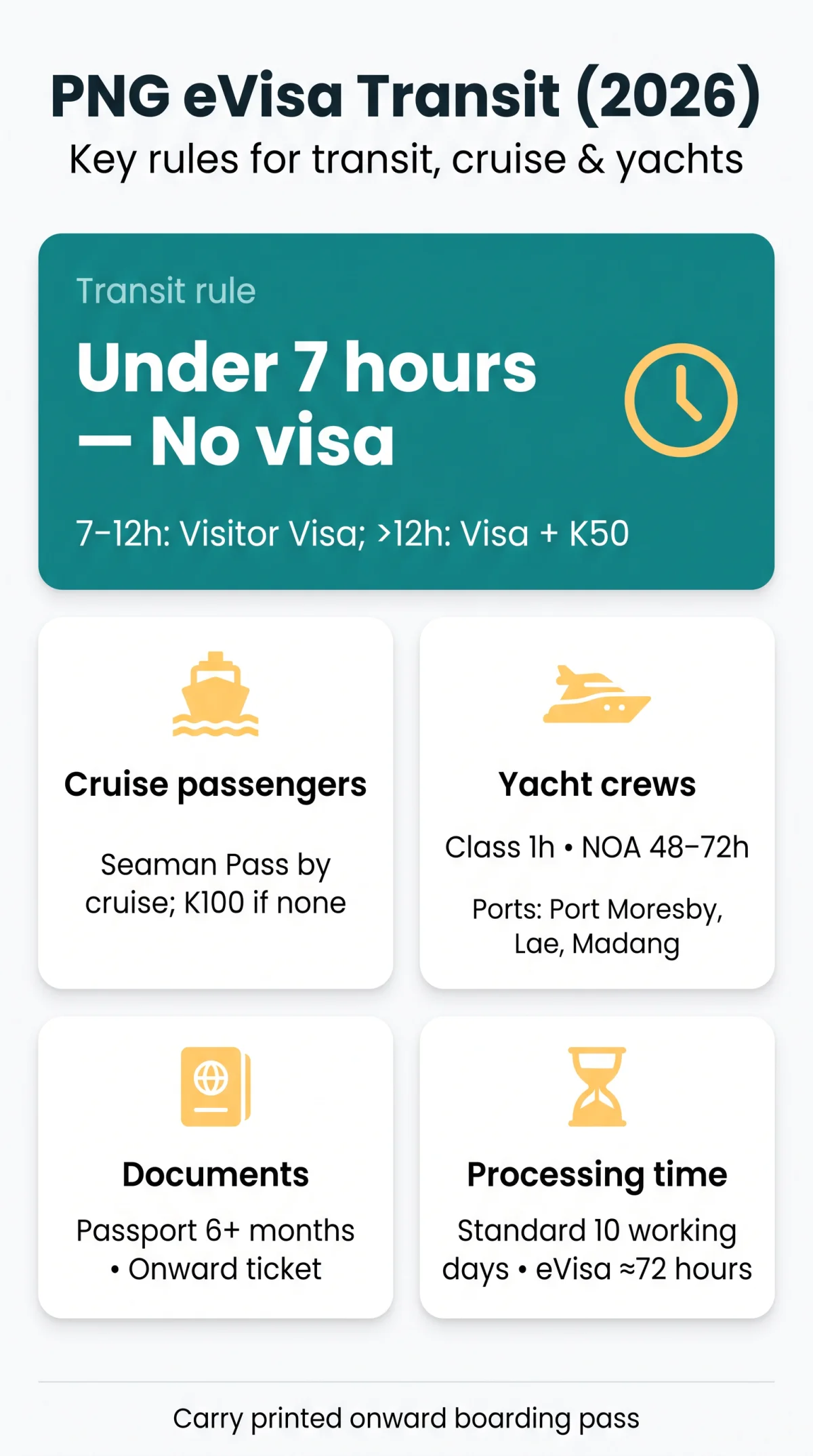 Infografika: PNG eVisa Transit Requirements for Cruise Passengers, Yacht Crews & Transit Travellers (2026)