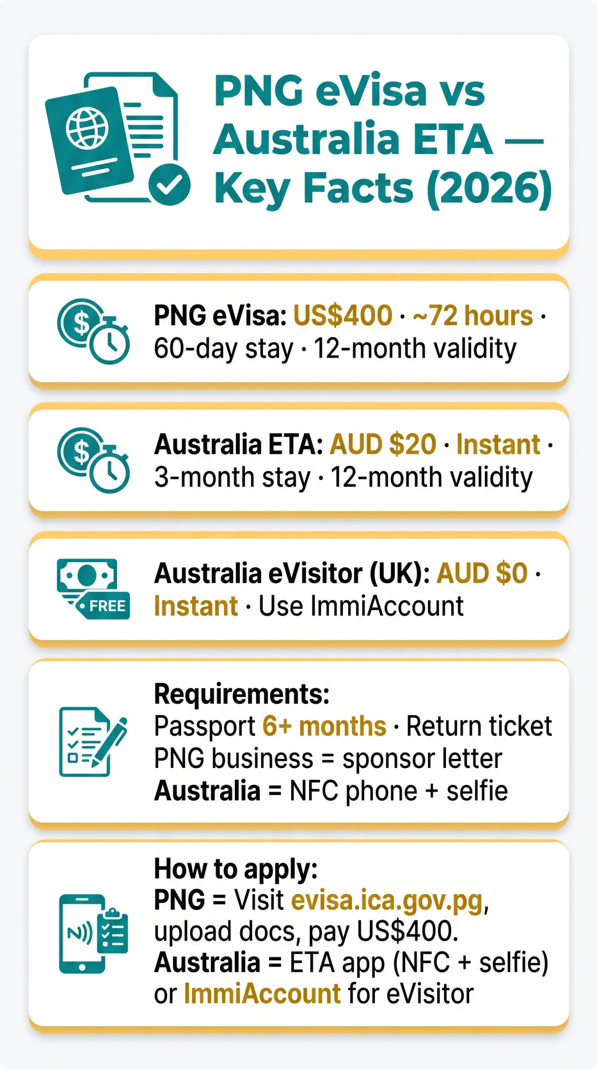 Infografika: PNG eVisa vs Australia ETA: Requirements, Costs, and Processing Times Compared (2026)
