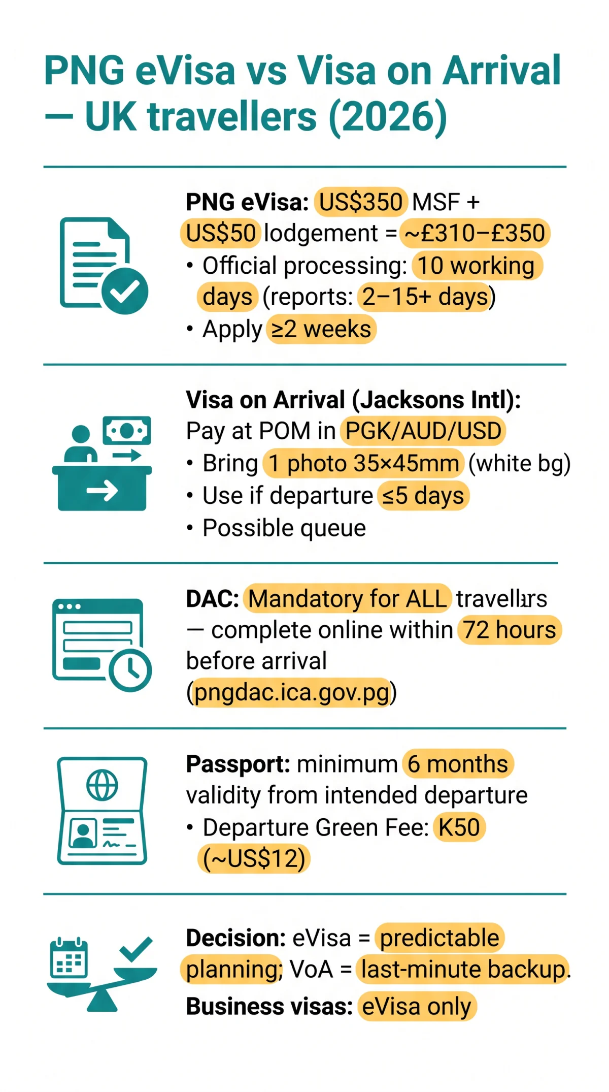 Infografika: PNG eVisa vs Visa on Arrival: Which Is Better for UK Travellers in 2026?